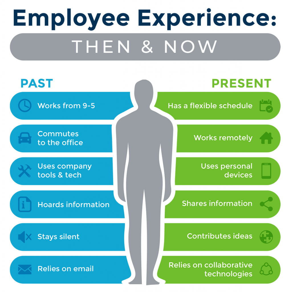 How a modern workplace & employee differs from that of the past