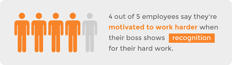 Employees work harder when their boss shows recognition for hard work