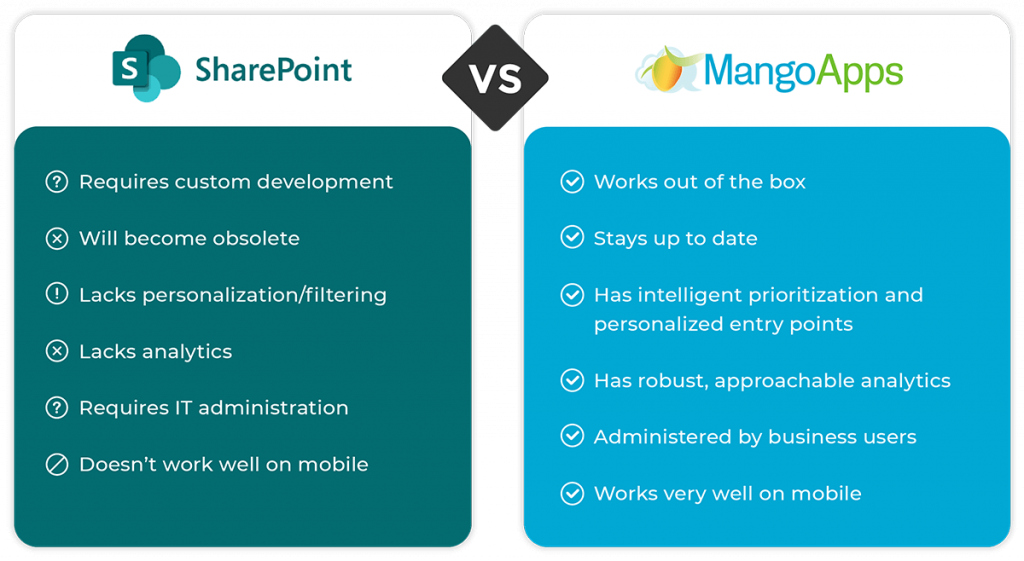 Adopting SharePoint vs. Adopting MangoApps