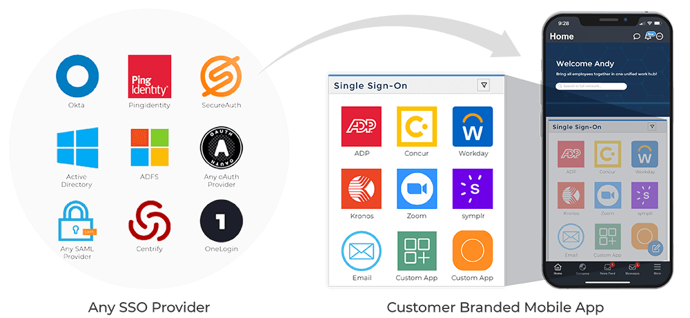 Setup SSO to any application