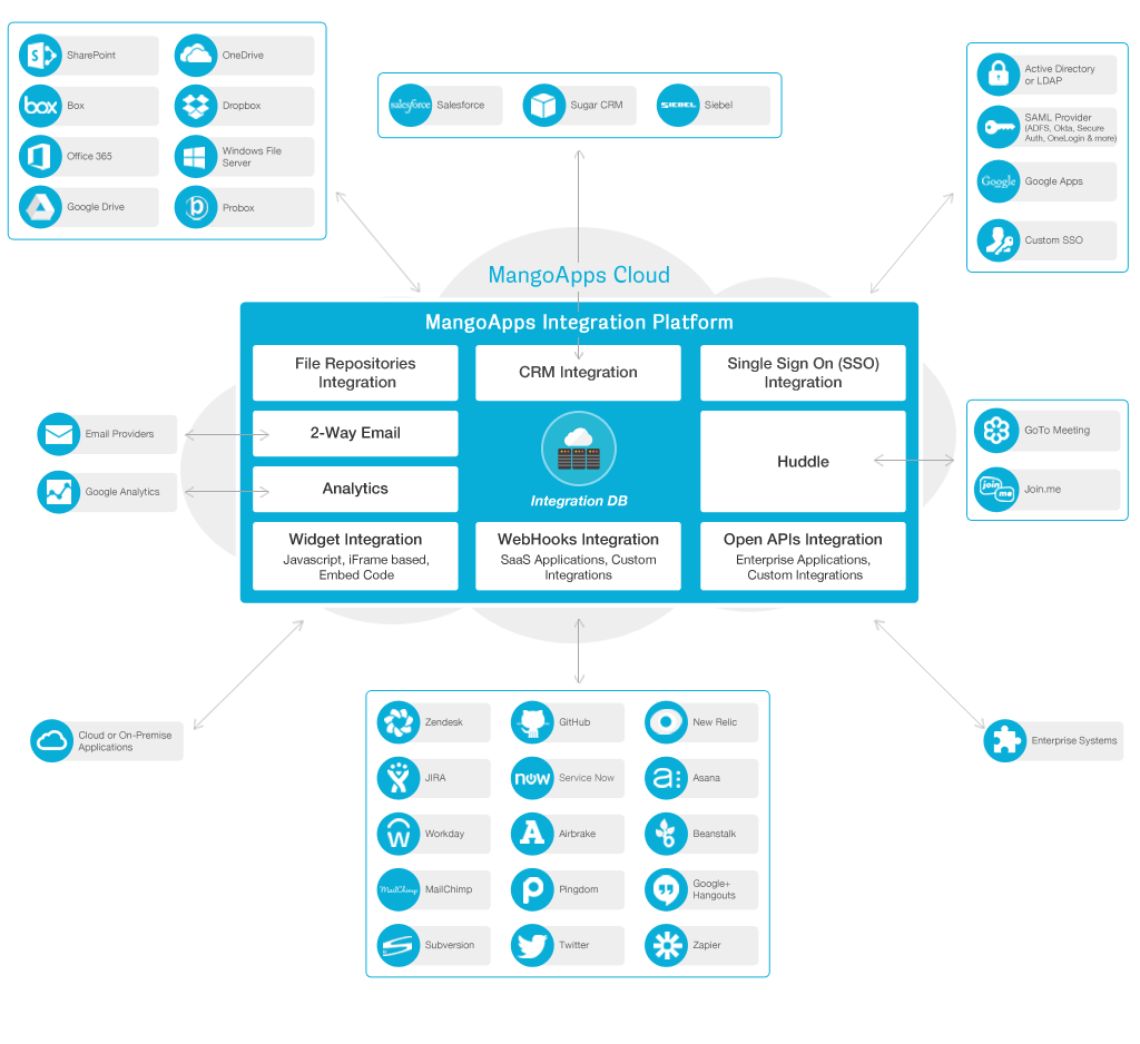 MangoApps Integration Platform