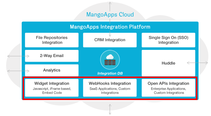 MangoApps Custom Integrations