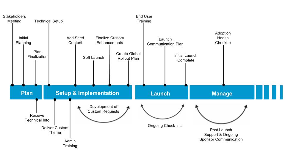 Strategy, Training & Implementation Services